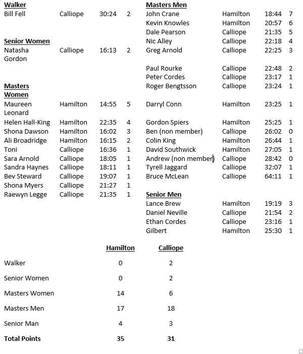 Patterson Cup Results 2014